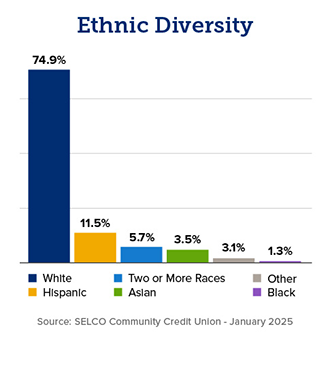 Ethnic diversity at SELCO chart