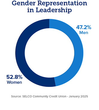 Gender representation in leadership at SELCO chart