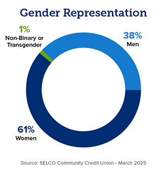 Gender representation at SELCO chart