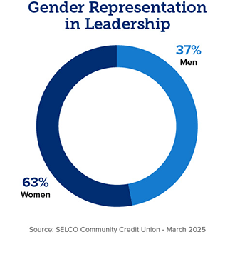 Gender representation in leadership at SELCO chart